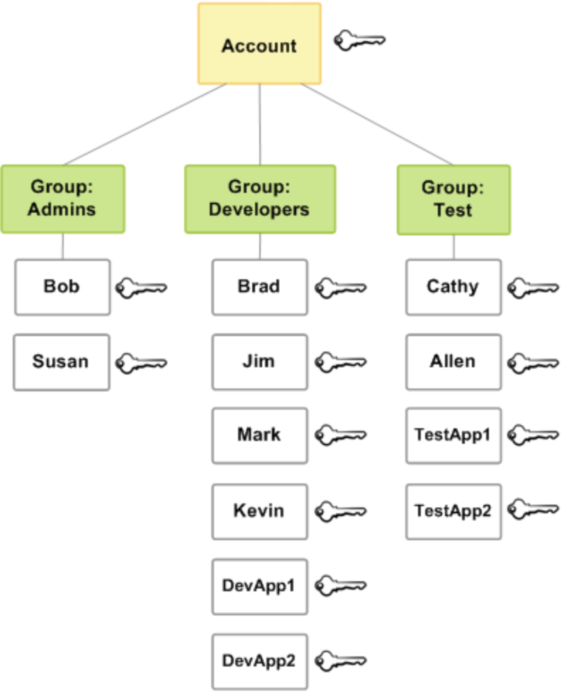 AWS IAM Groups and Users